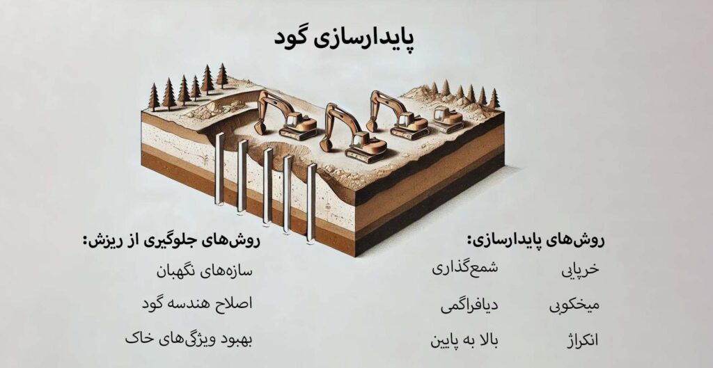 DALL·E 2024 06 20 09.42.51 An illustration on a white background explaining the purpose of excavation stabilization. The image should show an excavation site with a vertical wal copy 1024x529 - روش‌های پایدارسازی گود