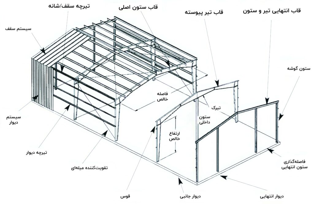 Diagram of a metal building structure highlighting its components such as the roof system, wall system, eave purlin/strut, ridge frame, continuous beam frame, post and beam endframe, corner post, interior column, clear span, rafter, haunch, sidewall, endwall, rod bracing, girt, and endpost spacing.